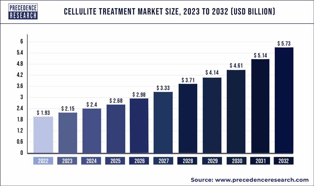 Cellulite-Treatment-Market-Size